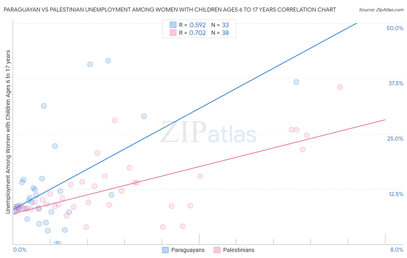 Paraguayan vs Palestinian Unemployment Among Women with Children Ages 6 to 17 years