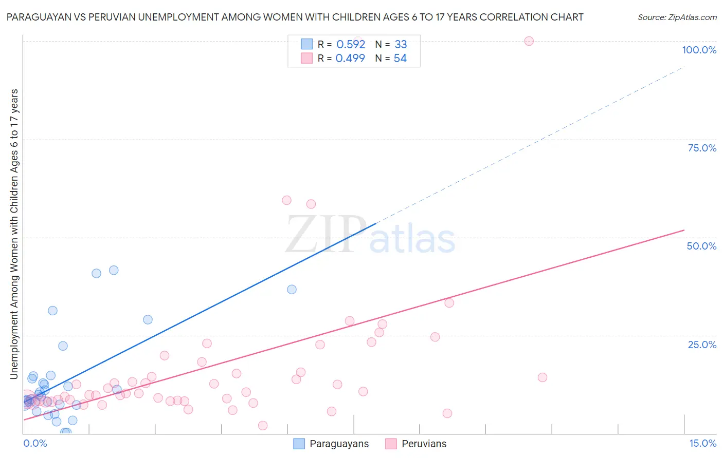 Paraguayan vs Peruvian Unemployment Among Women with Children Ages 6 to 17 years
