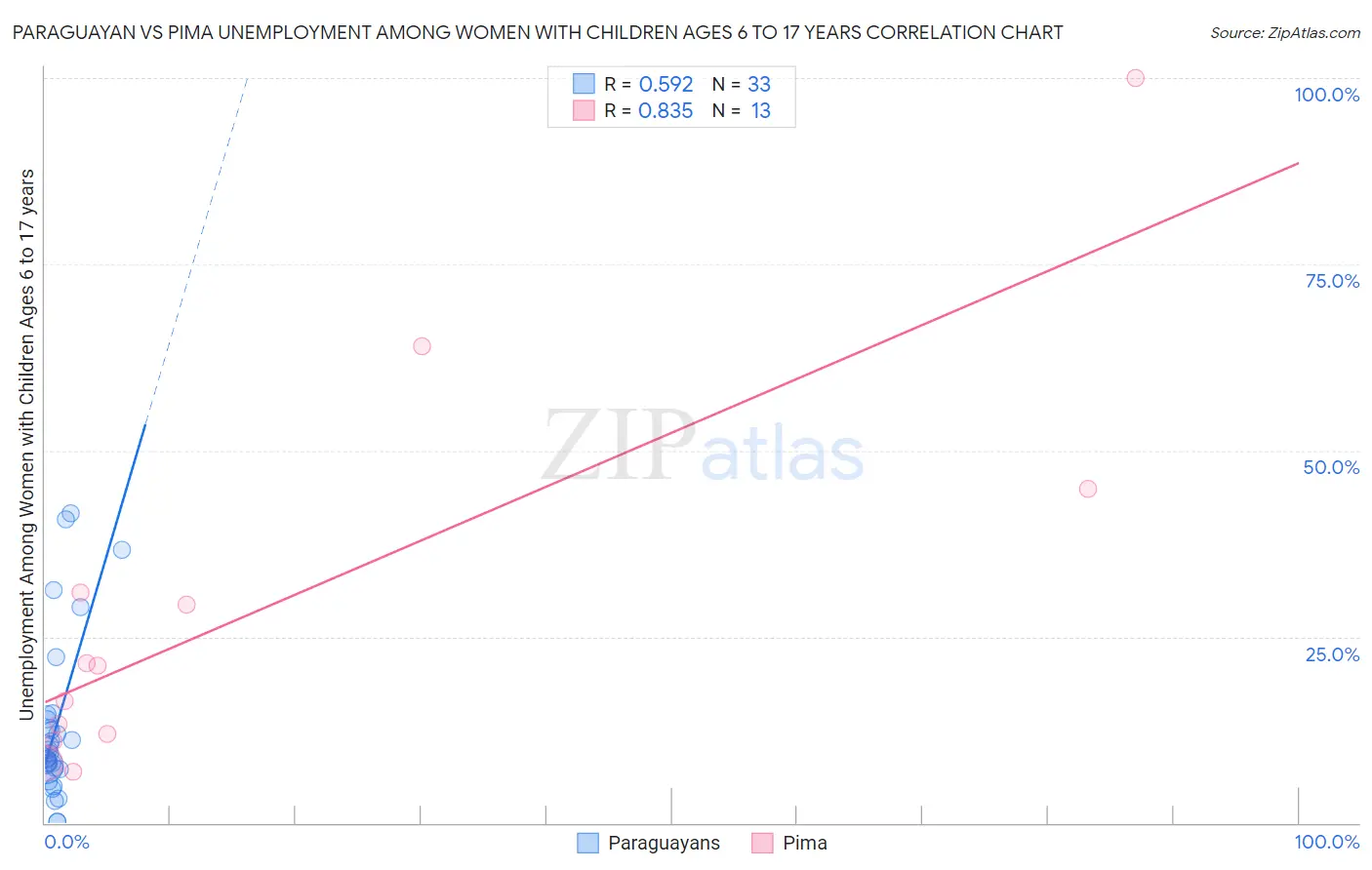 Paraguayan vs Pima Unemployment Among Women with Children Ages 6 to 17 years