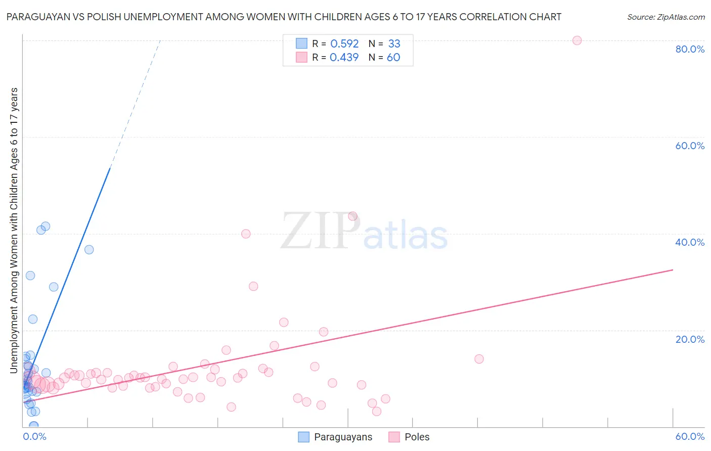 Paraguayan vs Polish Unemployment Among Women with Children Ages 6 to 17 years
