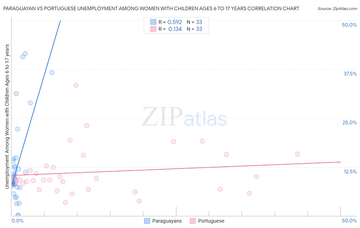 Paraguayan vs Portuguese Unemployment Among Women with Children Ages 6 to 17 years