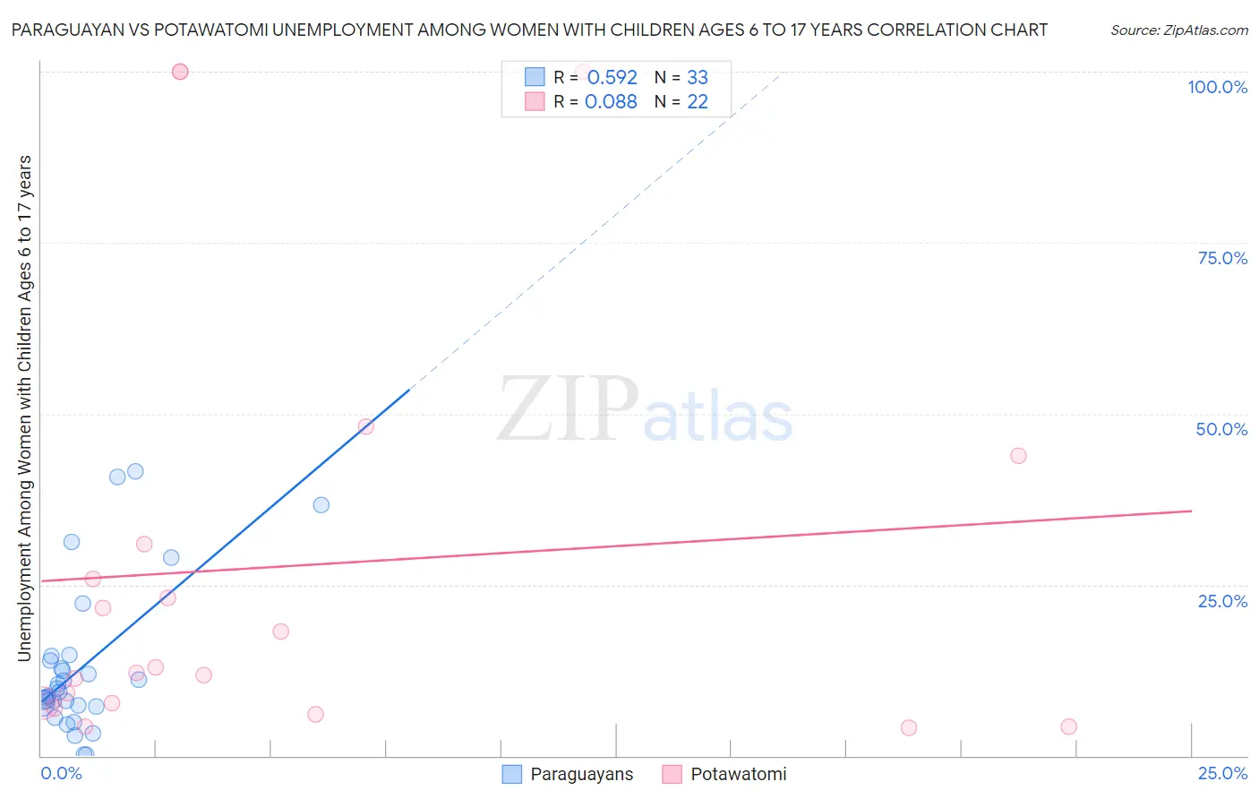 Paraguayan vs Potawatomi Unemployment Among Women with Children Ages 6 to 17 years