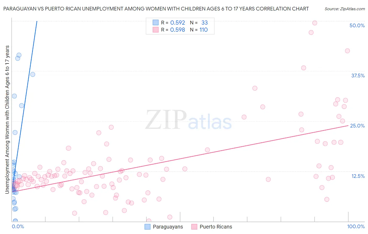 Paraguayan vs Puerto Rican Unemployment Among Women with Children Ages 6 to 17 years