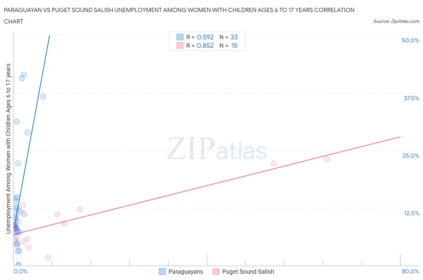 Paraguayan vs Puget Sound Salish Unemployment Among Women with Children Ages 6 to 17 years