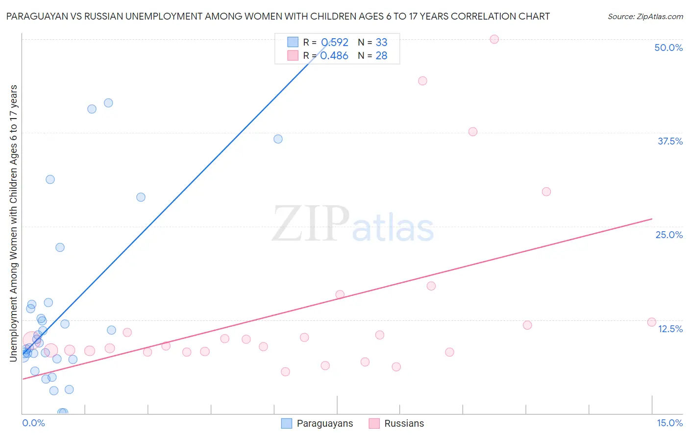 Paraguayan vs Russian Unemployment Among Women with Children Ages 6 to 17 years