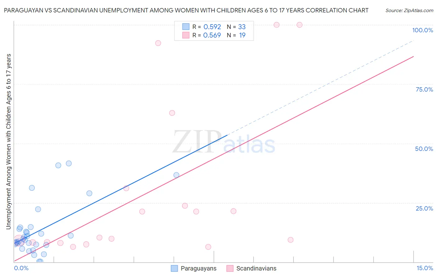 Paraguayan vs Scandinavian Unemployment Among Women with Children Ages 6 to 17 years