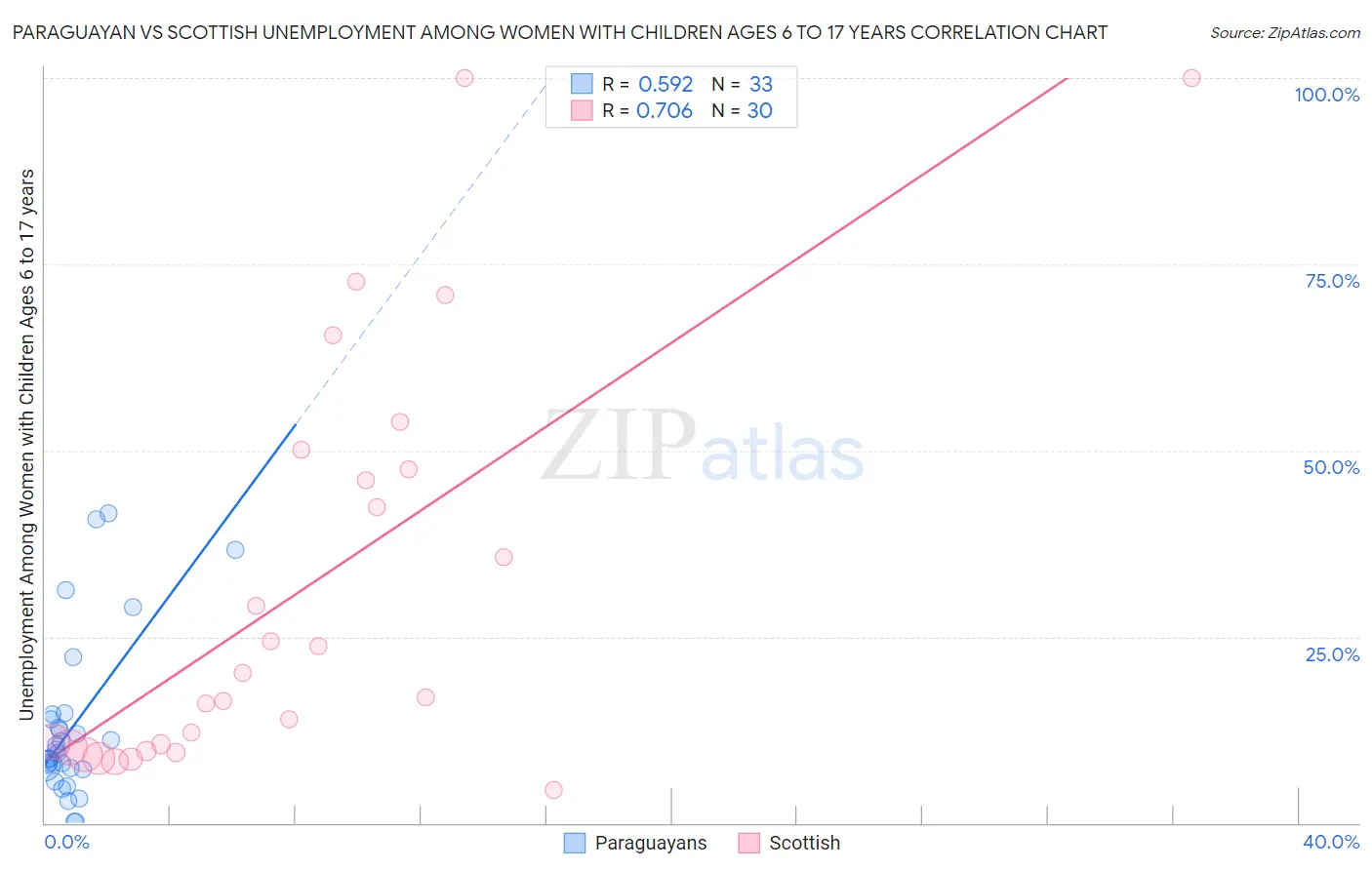 Paraguayan vs Scottish Unemployment Among Women with Children Ages 6 to 17 years