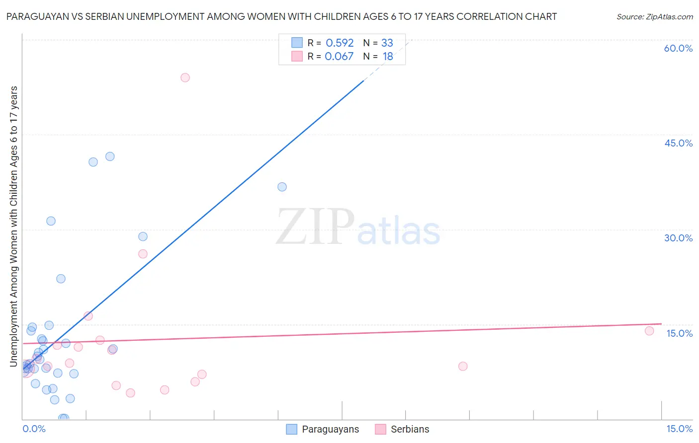 Paraguayan vs Serbian Unemployment Among Women with Children Ages 6 to 17 years