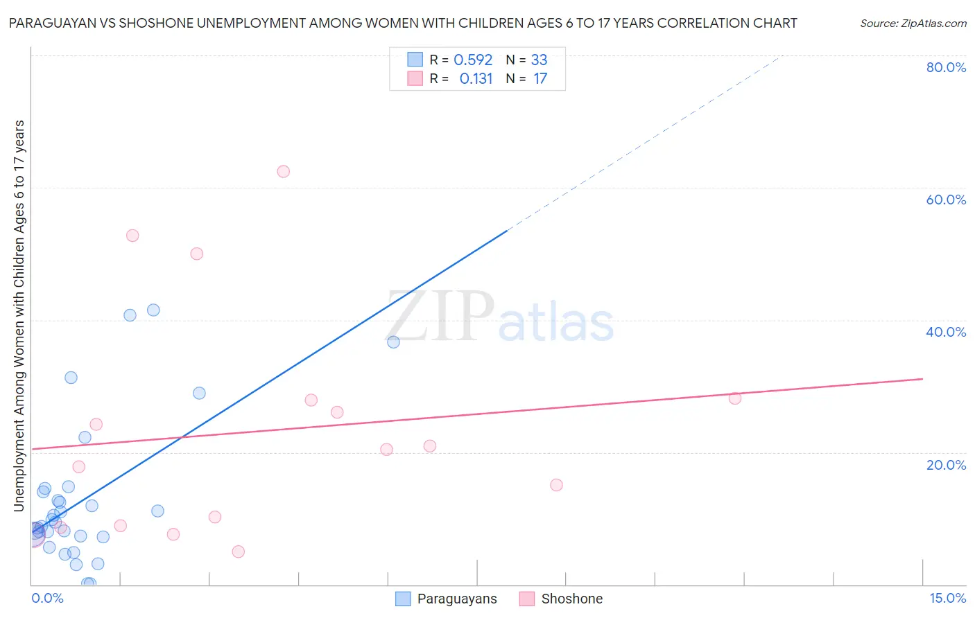 Paraguayan vs Shoshone Unemployment Among Women with Children Ages 6 to 17 years