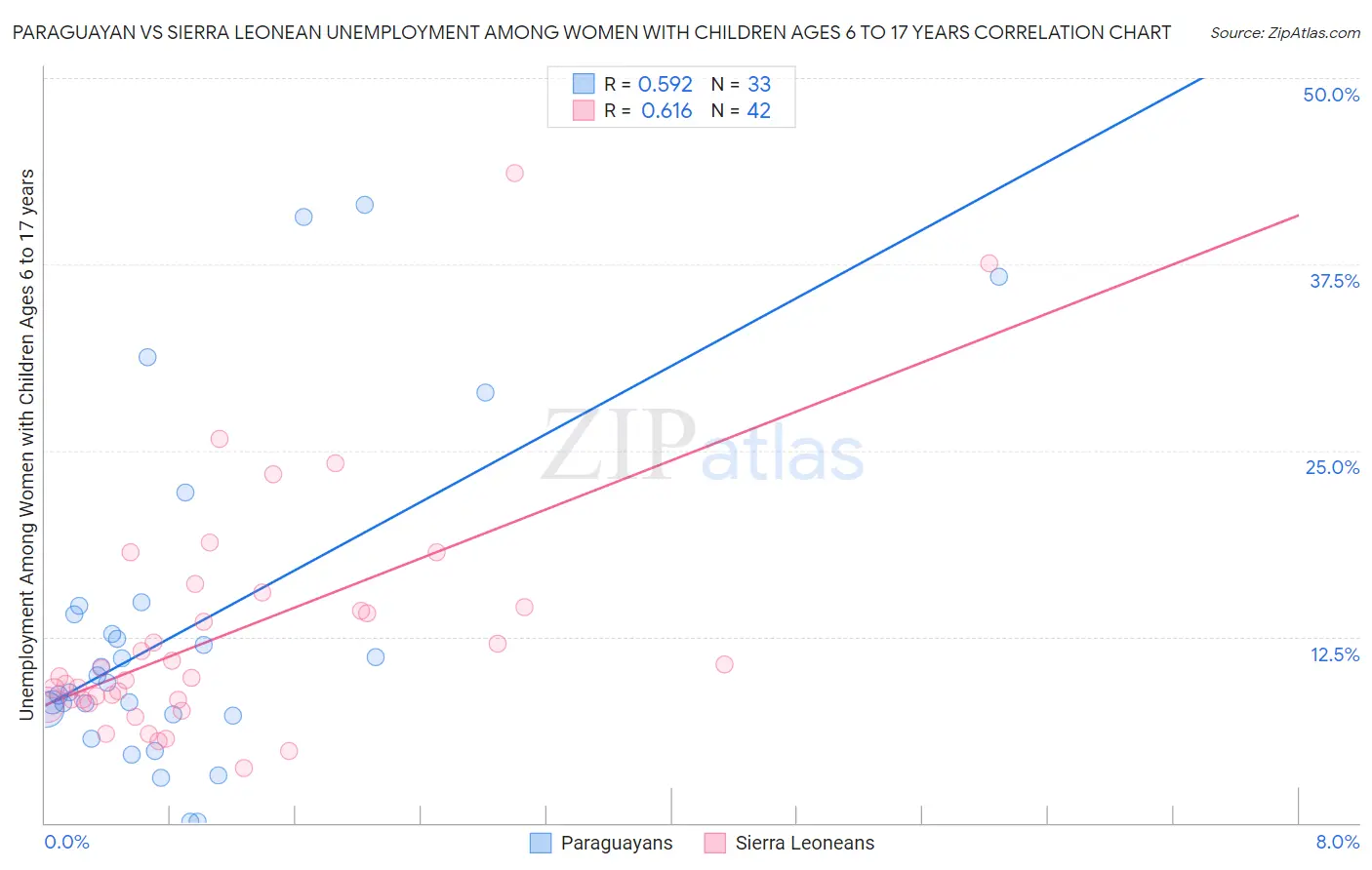 Paraguayan vs Sierra Leonean Unemployment Among Women with Children Ages 6 to 17 years