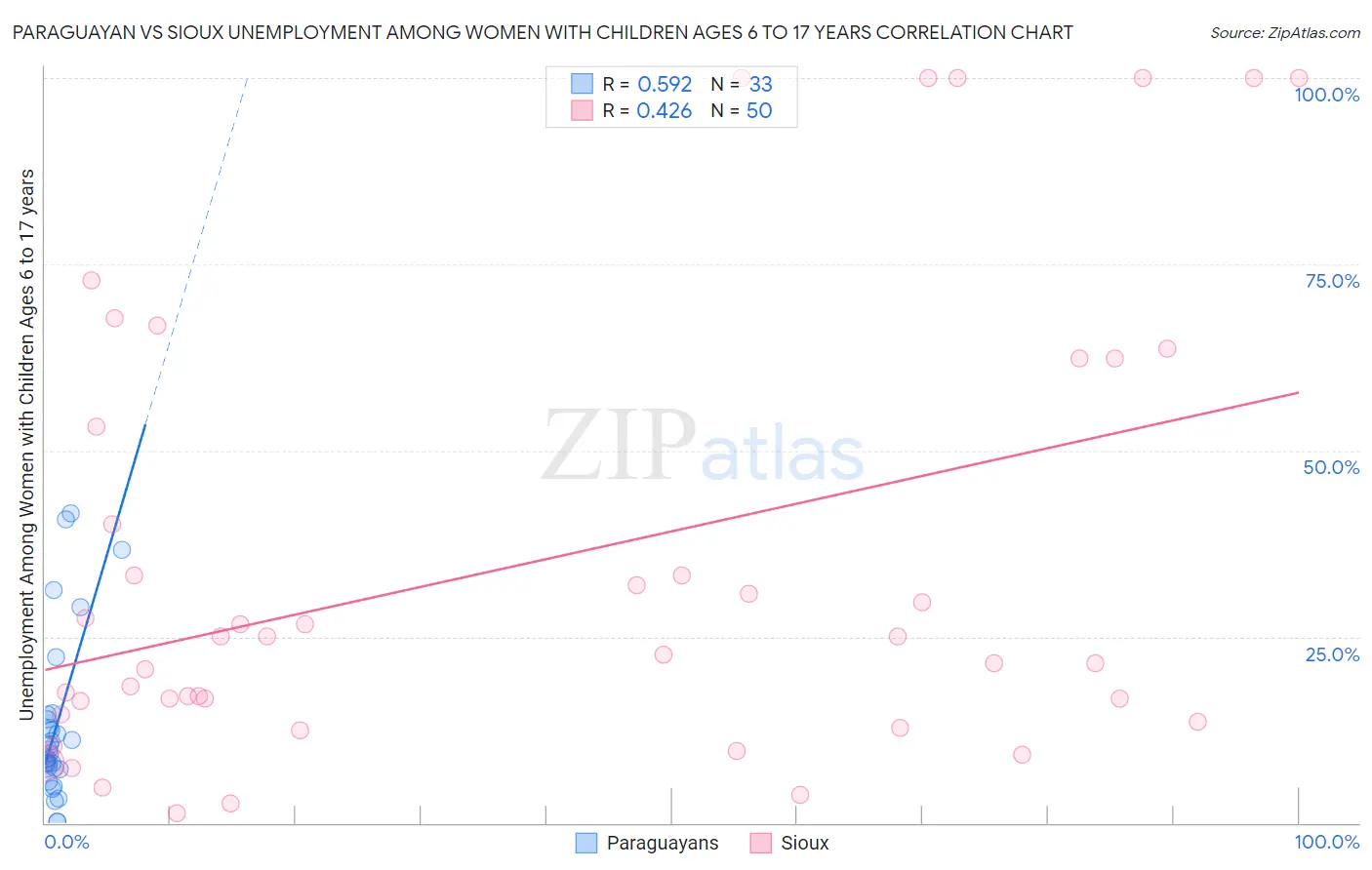 Paraguayan vs Sioux Unemployment Among Women with Children Ages 6 to 17 years