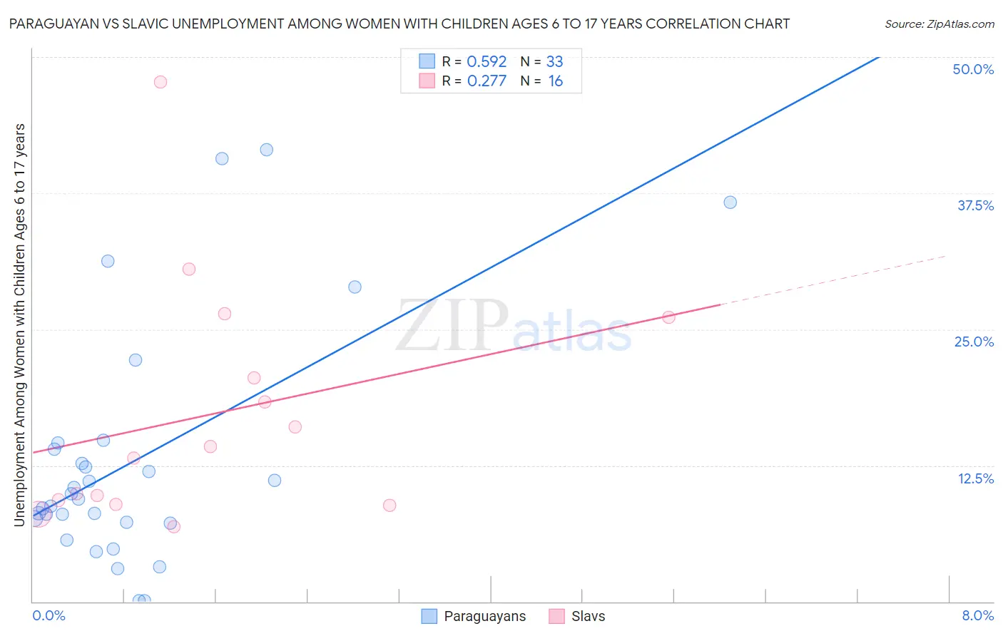 Paraguayan vs Slavic Unemployment Among Women with Children Ages 6 to 17 years
