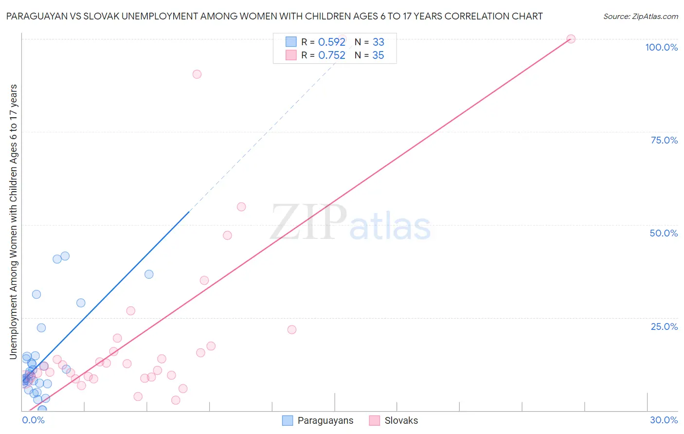 Paraguayan vs Slovak Unemployment Among Women with Children Ages 6 to 17 years