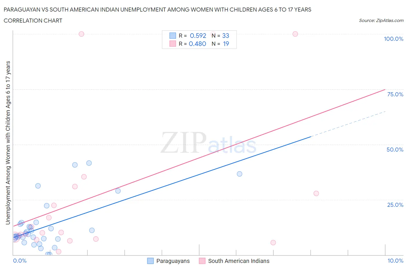 Paraguayan vs South American Indian Unemployment Among Women with Children Ages 6 to 17 years