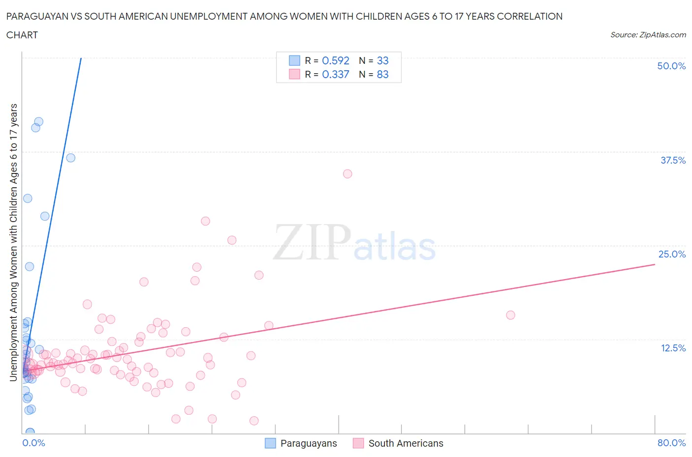 Paraguayan vs South American Unemployment Among Women with Children Ages 6 to 17 years