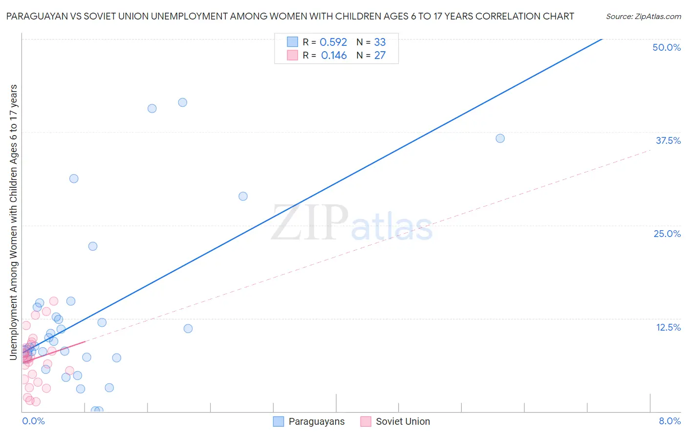 Paraguayan vs Soviet Union Unemployment Among Women with Children Ages 6 to 17 years