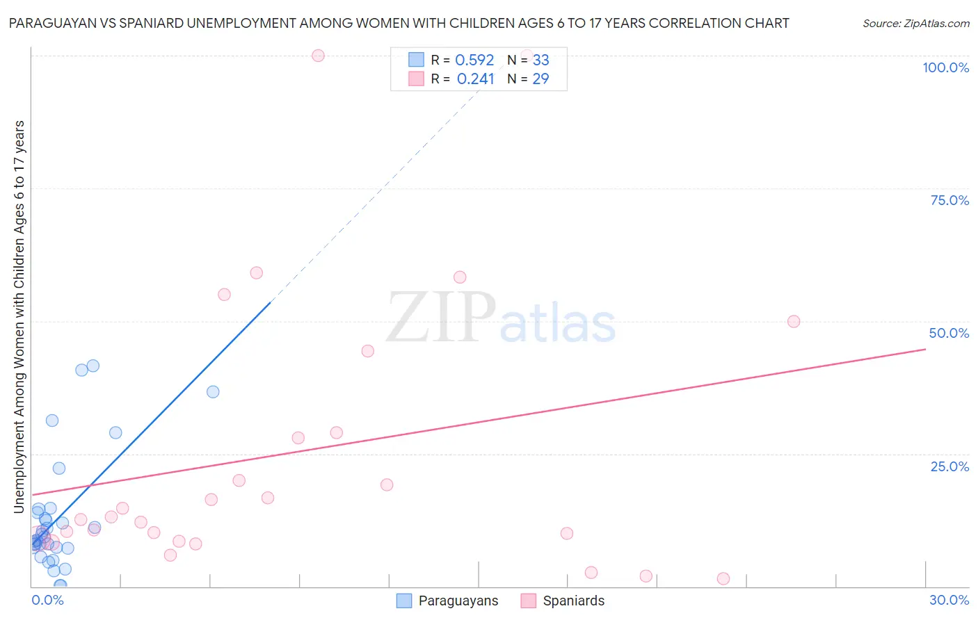 Paraguayan vs Spaniard Unemployment Among Women with Children Ages 6 to 17 years
