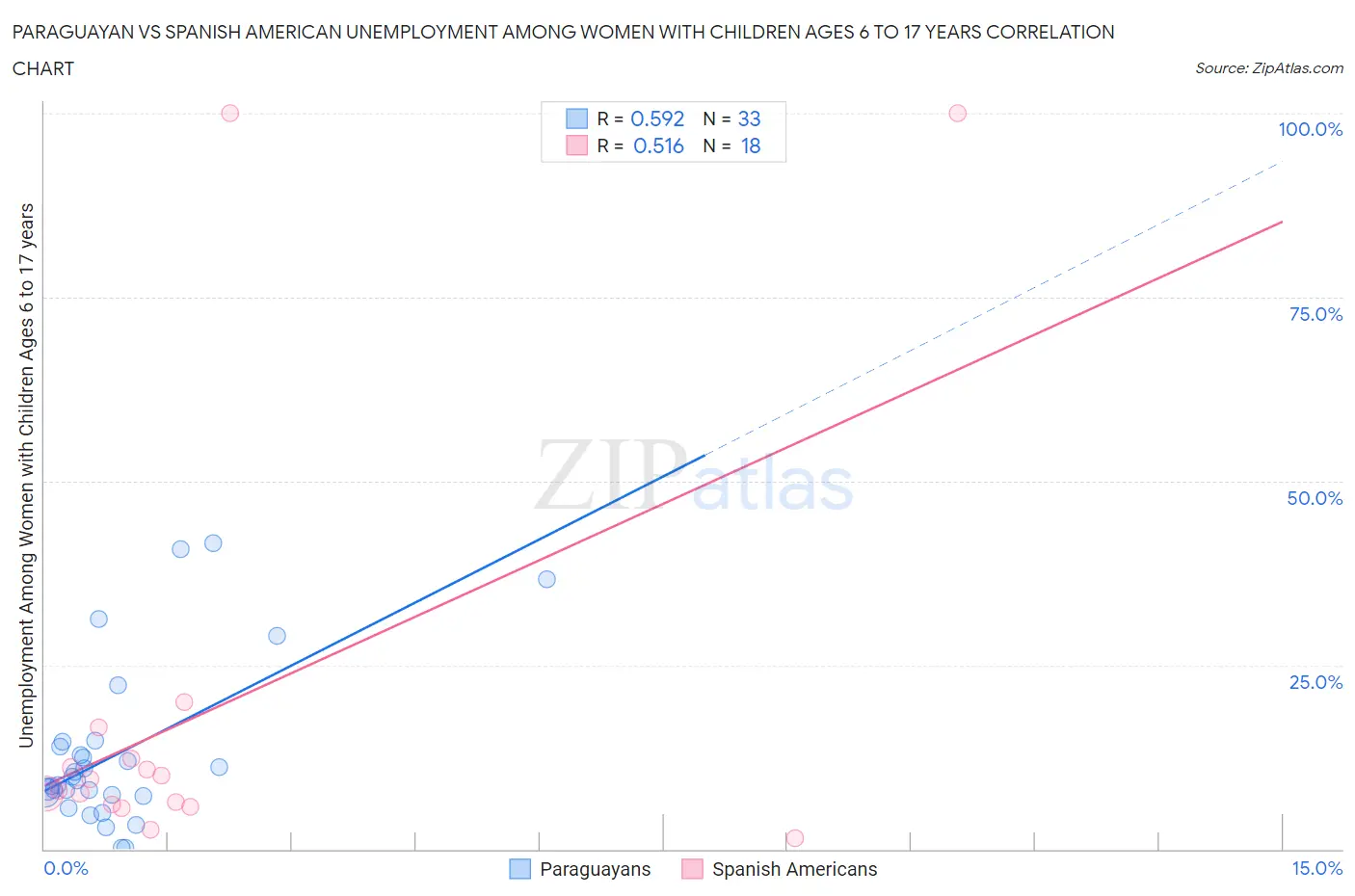 Paraguayan vs Spanish American Unemployment Among Women with Children Ages 6 to 17 years