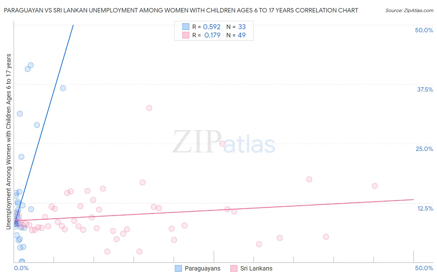 Paraguayan vs Sri Lankan Unemployment Among Women with Children Ages 6 to 17 years