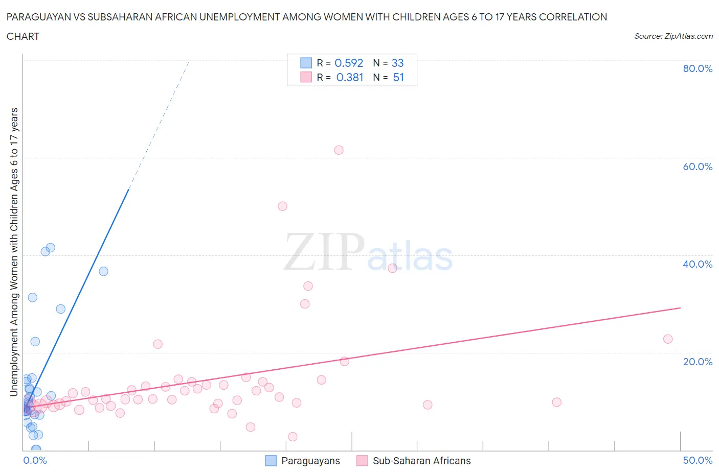 Paraguayan vs Subsaharan African Unemployment Among Women with Children Ages 6 to 17 years