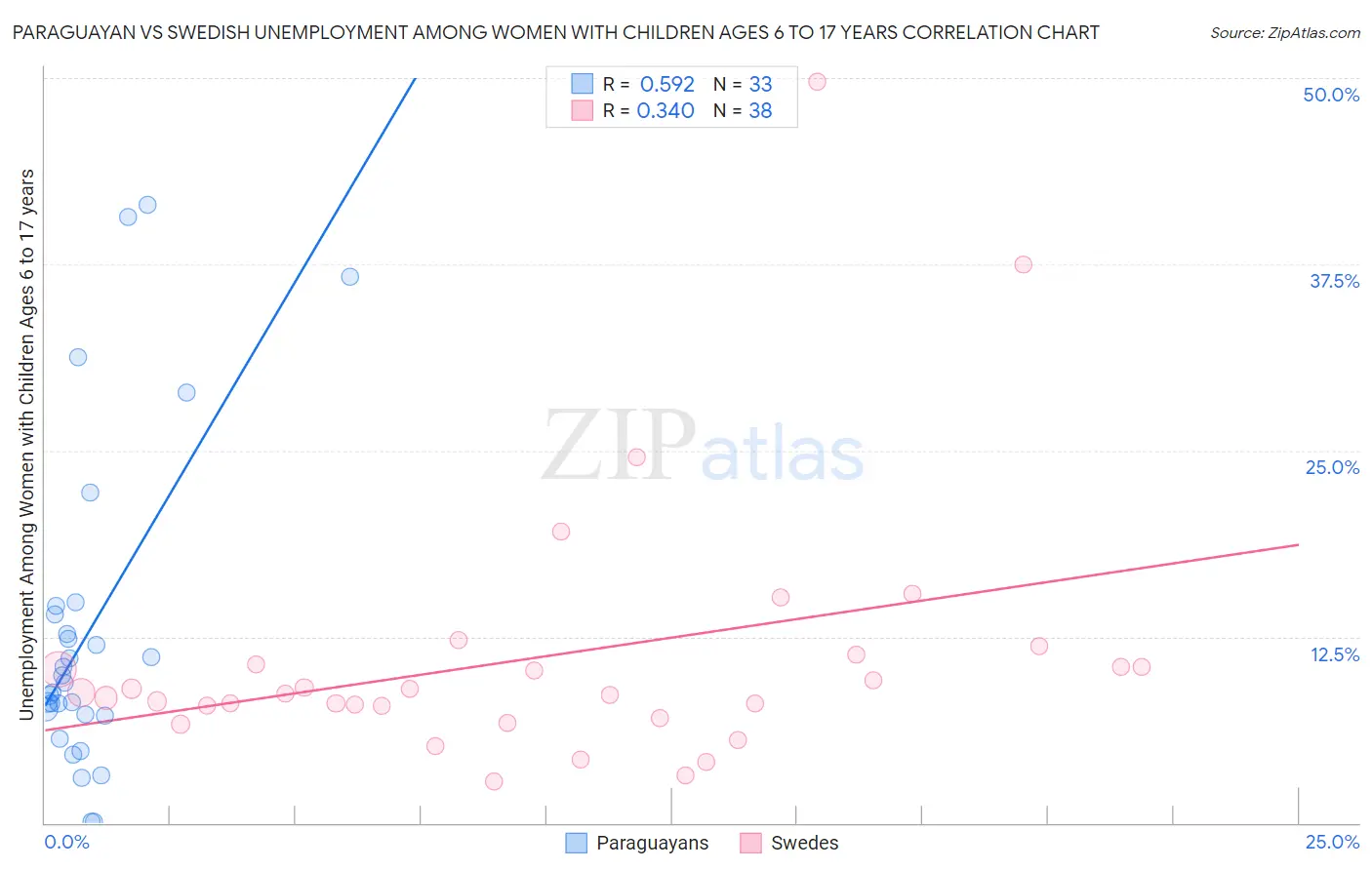 Paraguayan vs Swedish Unemployment Among Women with Children Ages 6 to 17 years