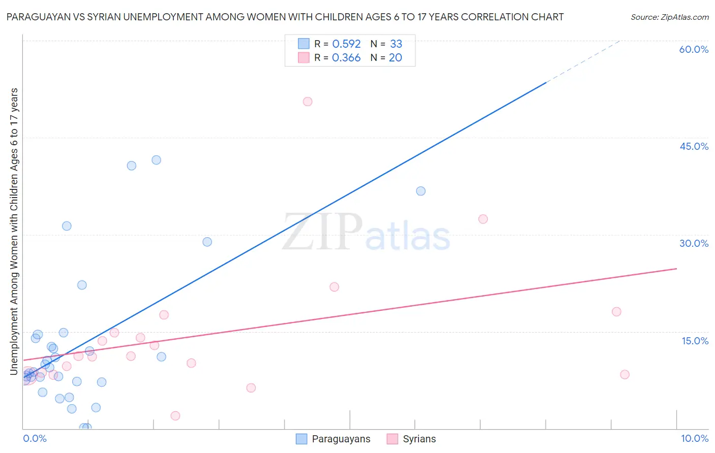 Paraguayan vs Syrian Unemployment Among Women with Children Ages 6 to 17 years
