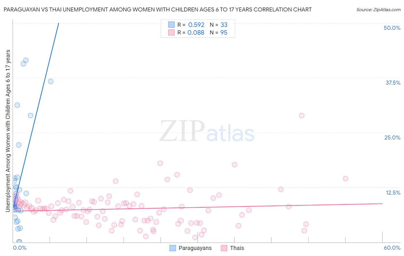 Paraguayan vs Thai Unemployment Among Women with Children Ages 6 to 17 years