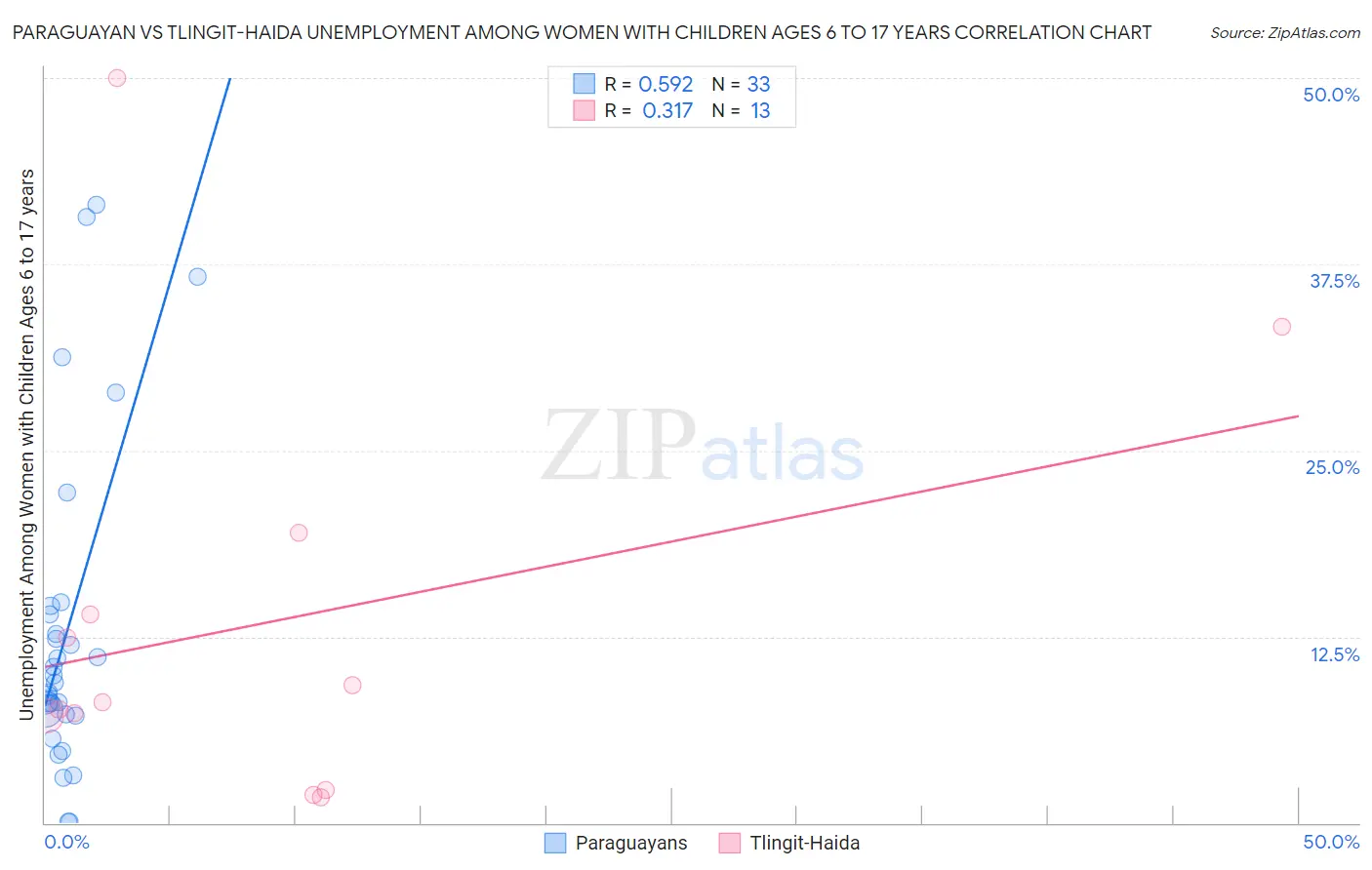 Paraguayan vs Tlingit-Haida Unemployment Among Women with Children Ages 6 to 17 years