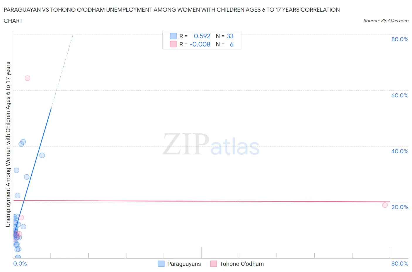 Paraguayan vs Tohono O'odham Unemployment Among Women with Children Ages 6 to 17 years