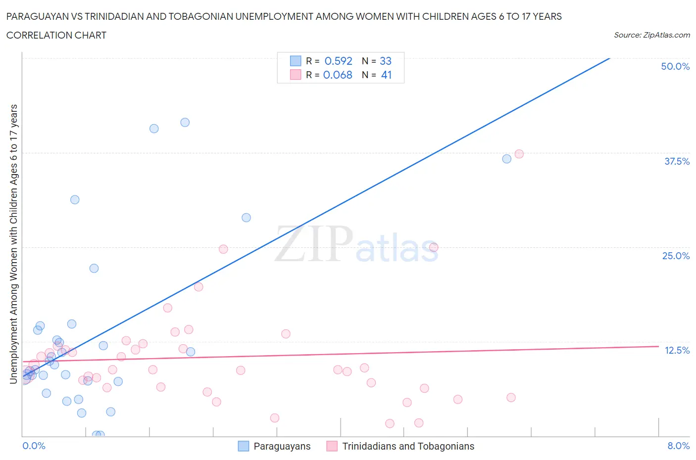 Paraguayan vs Trinidadian and Tobagonian Unemployment Among Women with Children Ages 6 to 17 years