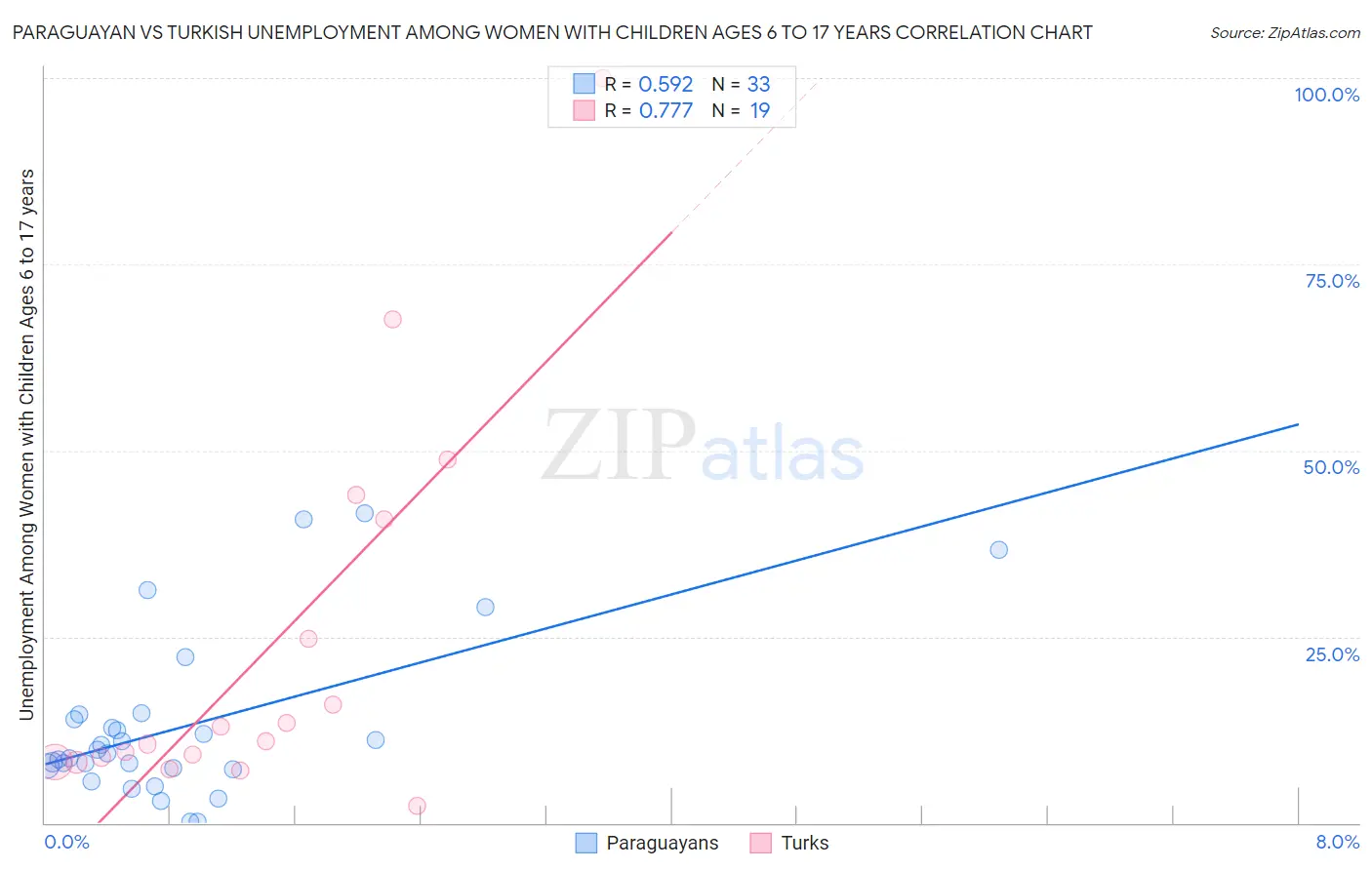 Paraguayan vs Turkish Unemployment Among Women with Children Ages 6 to 17 years