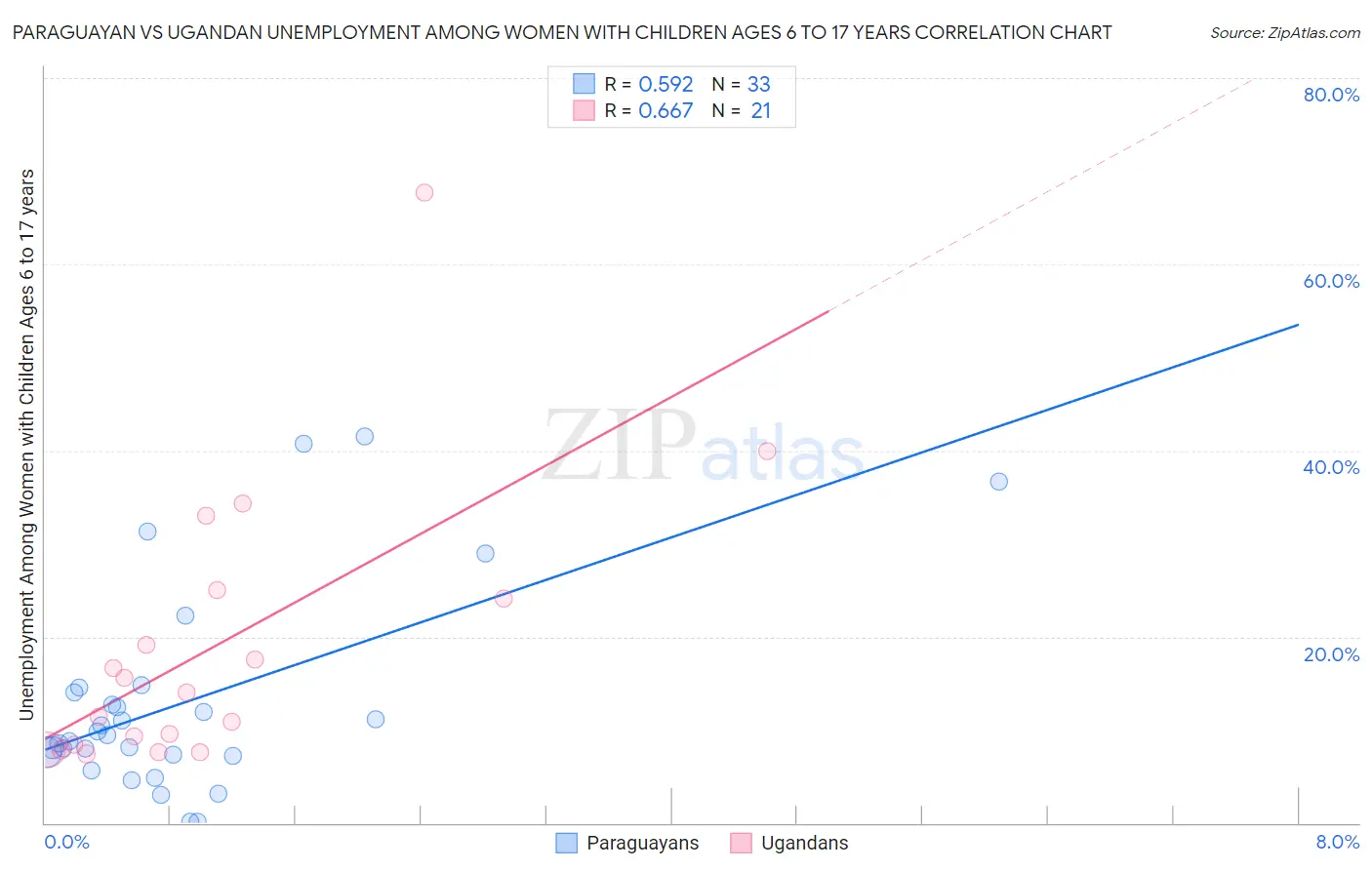 Paraguayan vs Ugandan Unemployment Among Women with Children Ages 6 to 17 years