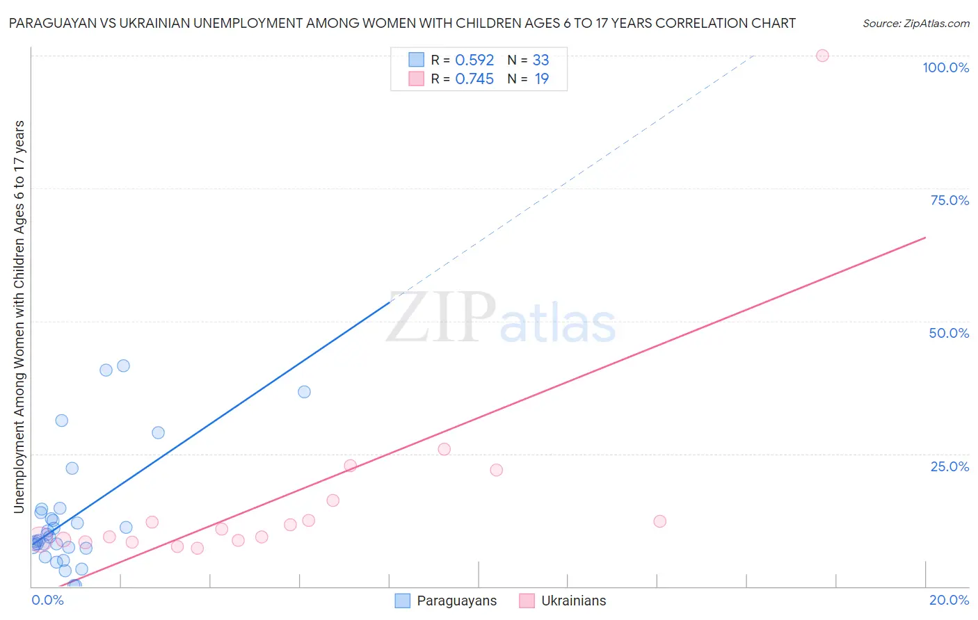Paraguayan vs Ukrainian Unemployment Among Women with Children Ages 6 to 17 years