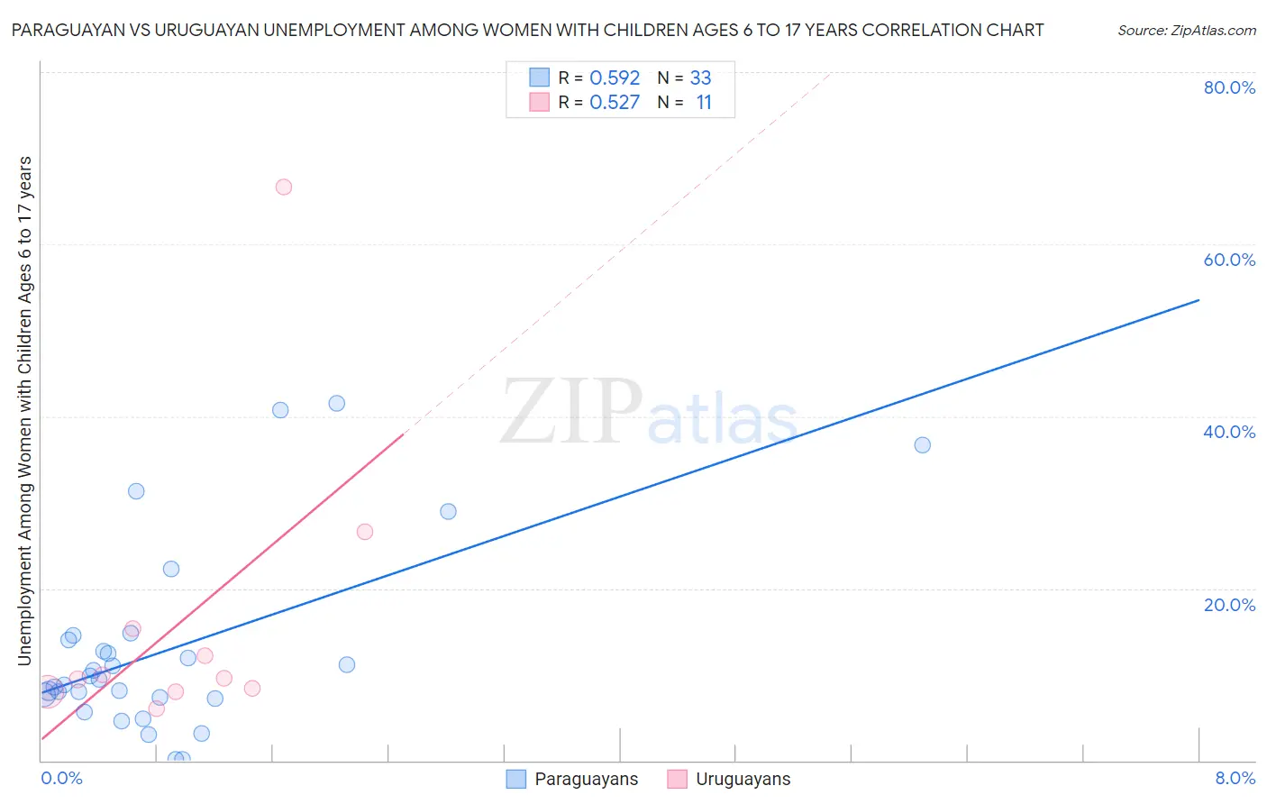 Paraguayan vs Uruguayan Unemployment Among Women with Children Ages 6 to 17 years