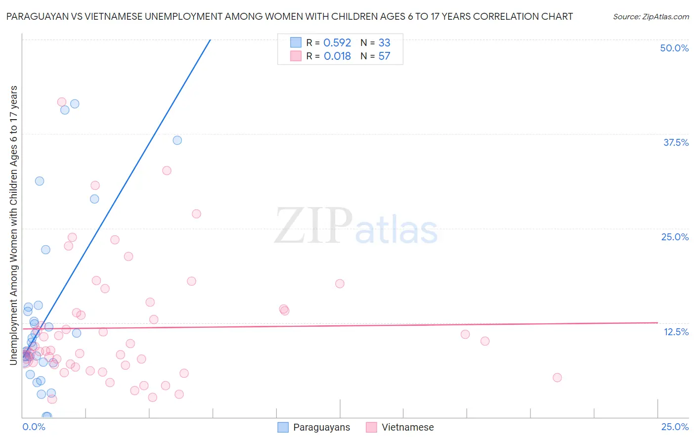 Paraguayan vs Vietnamese Unemployment Among Women with Children Ages 6 to 17 years