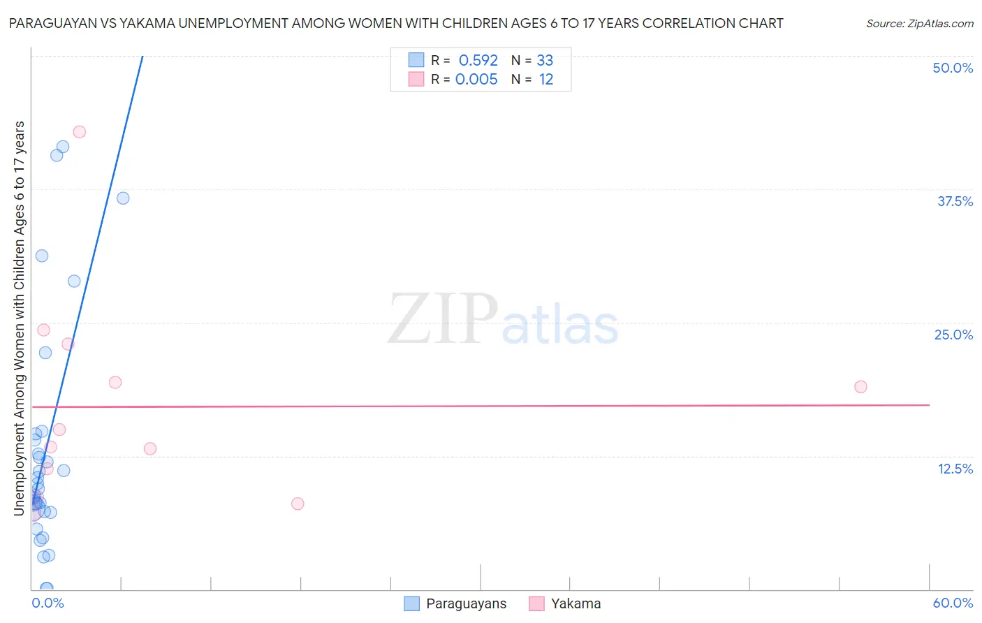 Paraguayan vs Yakama Unemployment Among Women with Children Ages 6 to 17 years