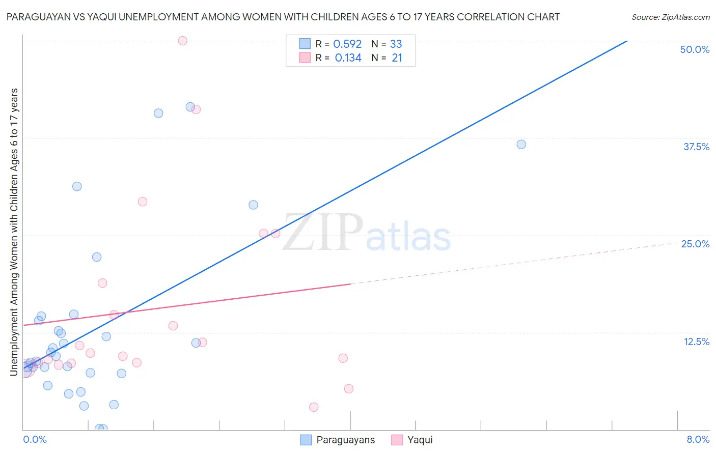 Paraguayan vs Yaqui Unemployment Among Women with Children Ages 6 to 17 years