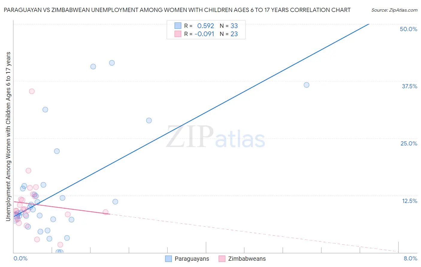 Paraguayan vs Zimbabwean Unemployment Among Women with Children Ages 6 to 17 years