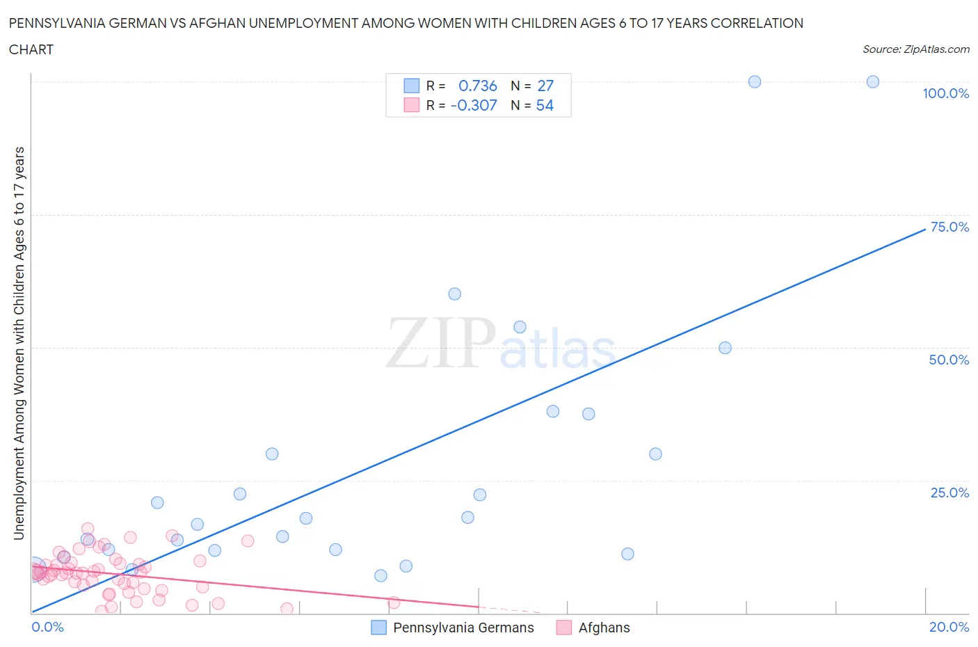Pennsylvania German vs Afghan Unemployment Among Women with Children Ages 6 to 17 years