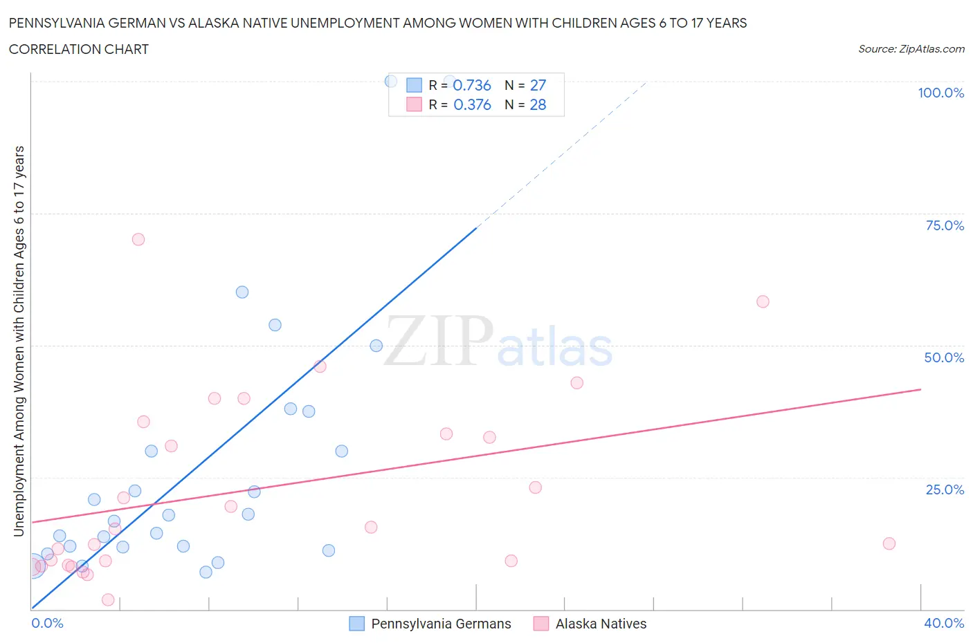 Pennsylvania German vs Alaska Native Unemployment Among Women with Children Ages 6 to 17 years