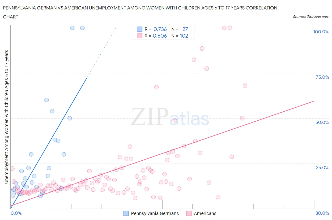 Pennsylvania German vs American Unemployment Among Women with Children Ages 6 to 17 years