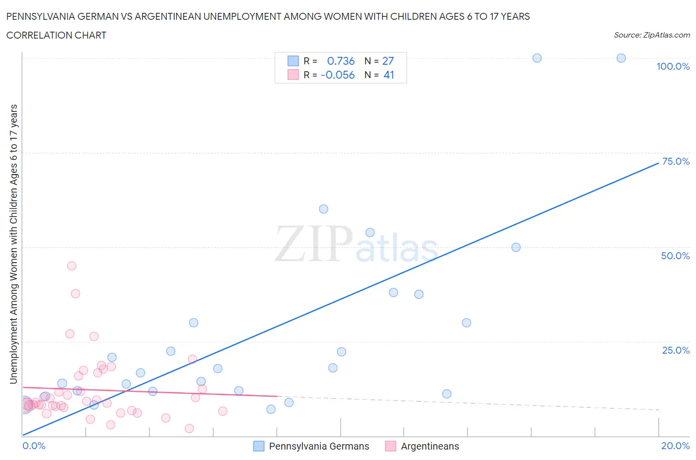 Pennsylvania German vs Argentinean Unemployment Among Women with Children Ages 6 to 17 years