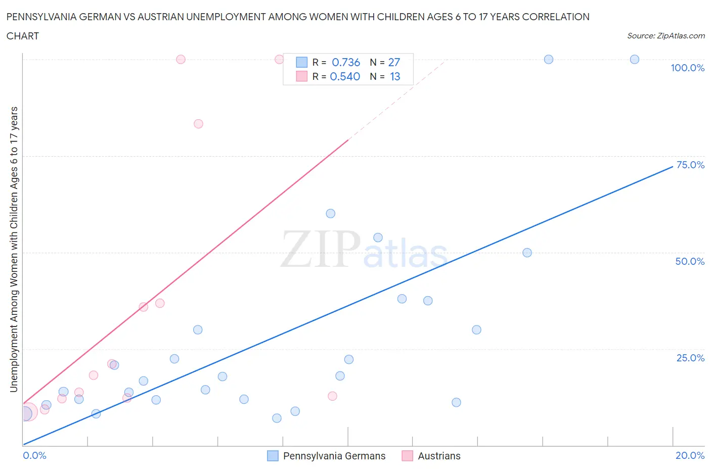 Pennsylvania German vs Austrian Unemployment Among Women with Children Ages 6 to 17 years