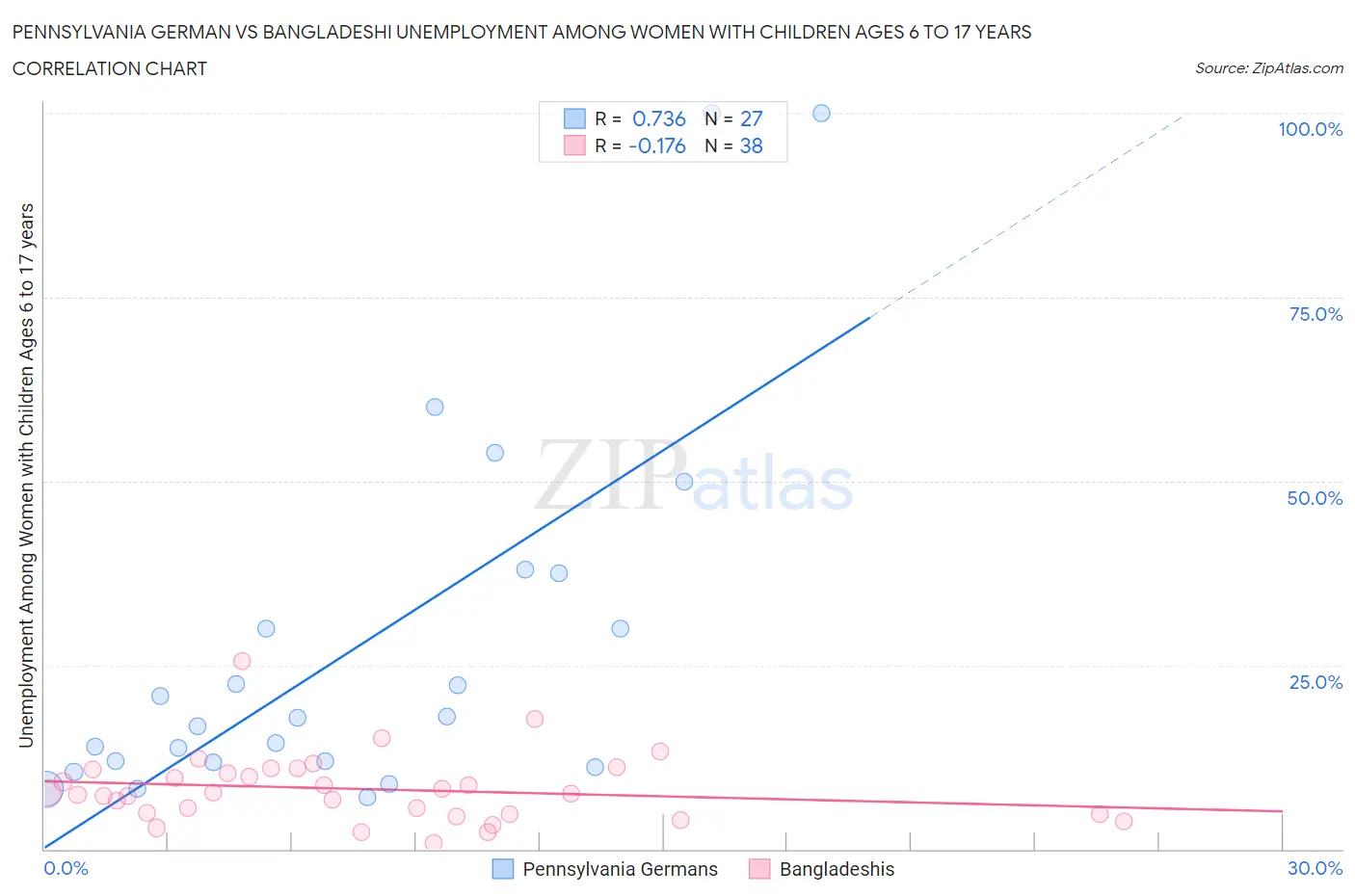 Pennsylvania German vs Bangladeshi Unemployment Among Women with Children Ages 6 to 17 years