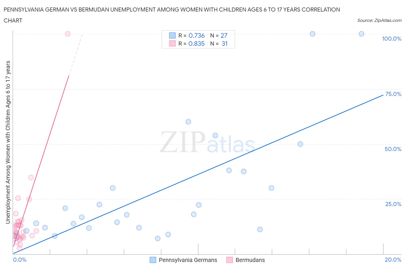 Pennsylvania German vs Bermudan Unemployment Among Women with Children Ages 6 to 17 years
