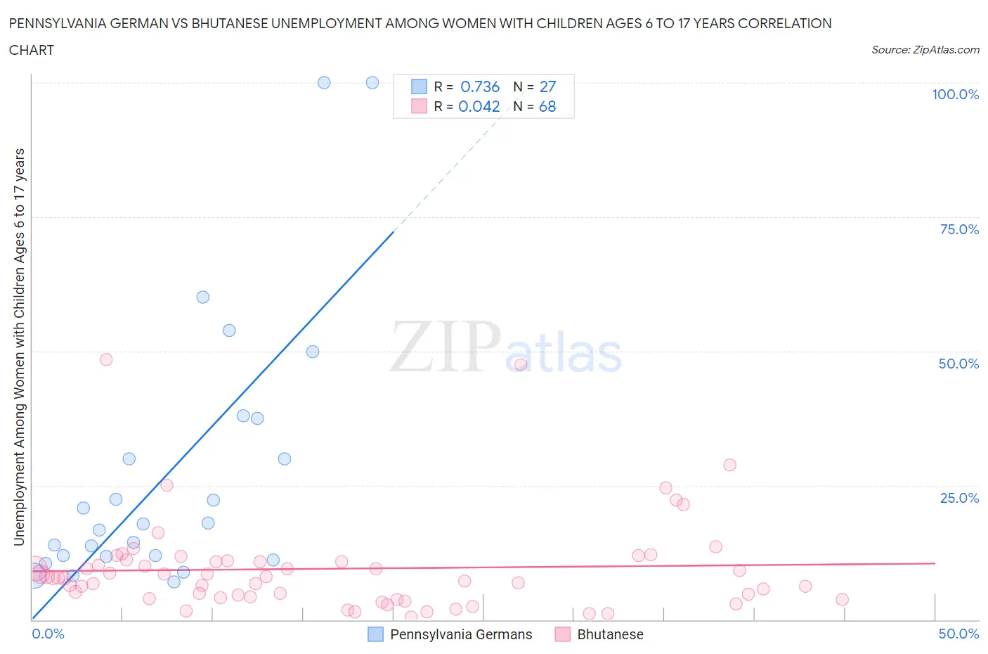 Pennsylvania German vs Bhutanese Unemployment Among Women with Children Ages 6 to 17 years