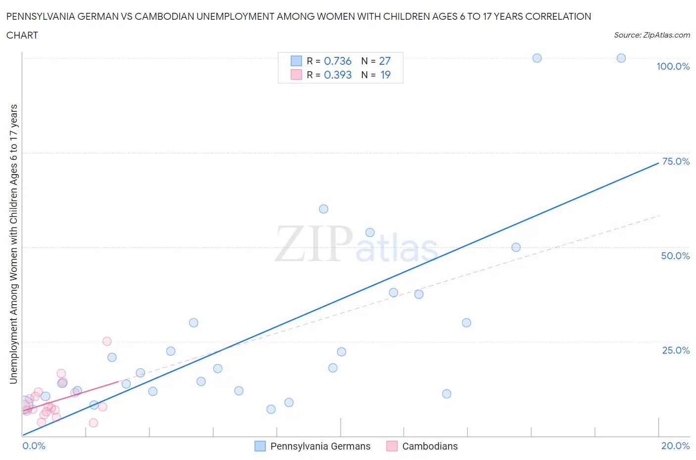 Pennsylvania German vs Cambodian Unemployment Among Women with Children Ages 6 to 17 years