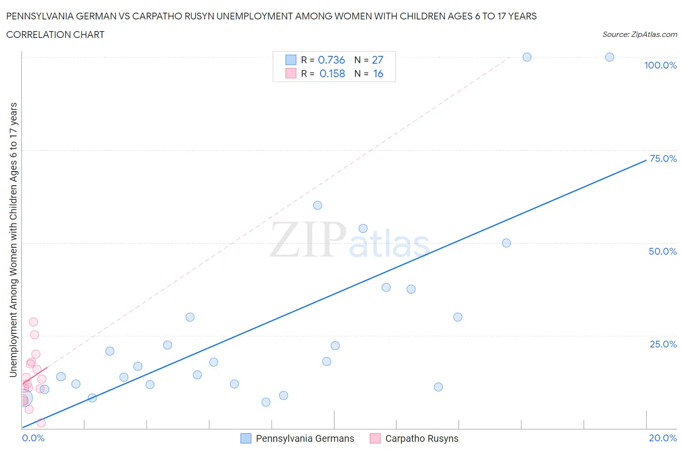 Pennsylvania German vs Carpatho Rusyn Unemployment Among Women with Children Ages 6 to 17 years