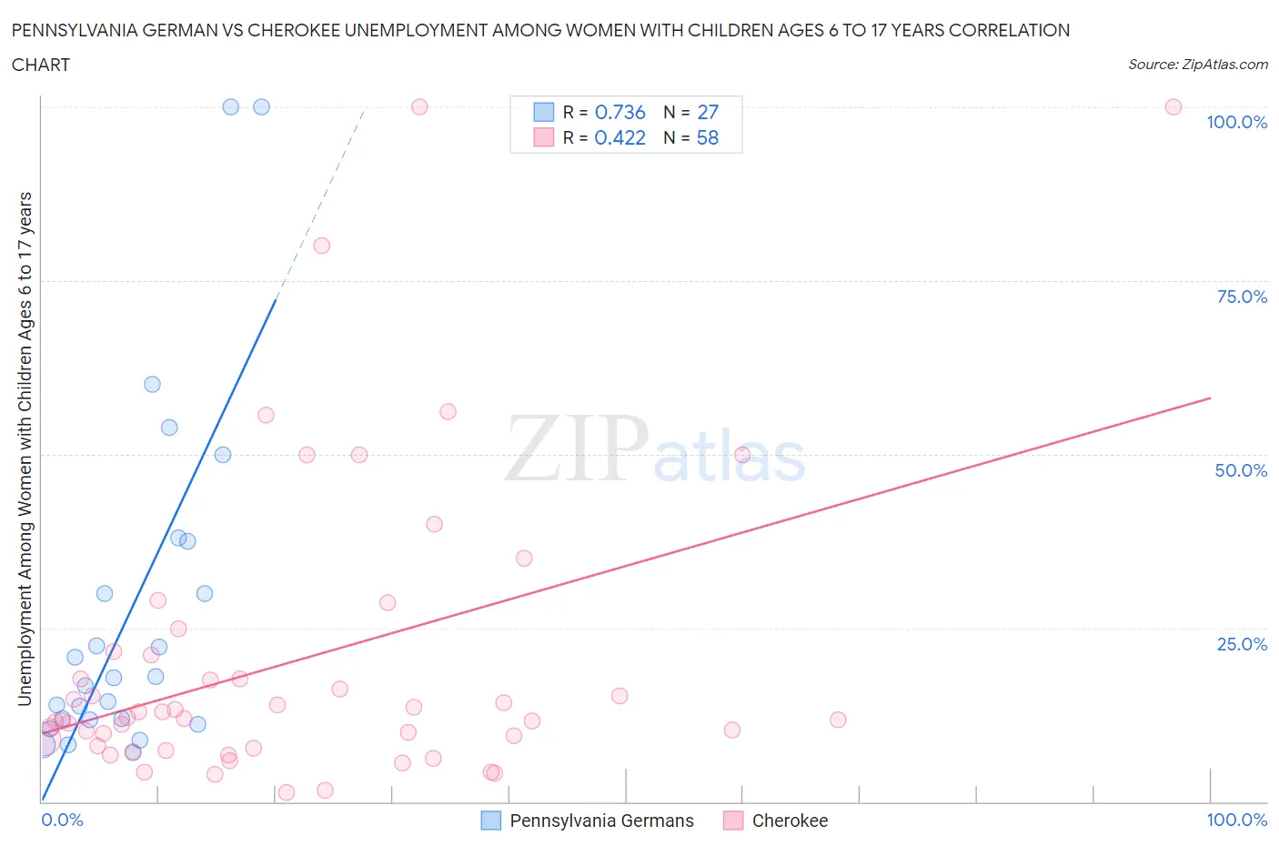 Pennsylvania German vs Cherokee Unemployment Among Women with Children Ages 6 to 17 years