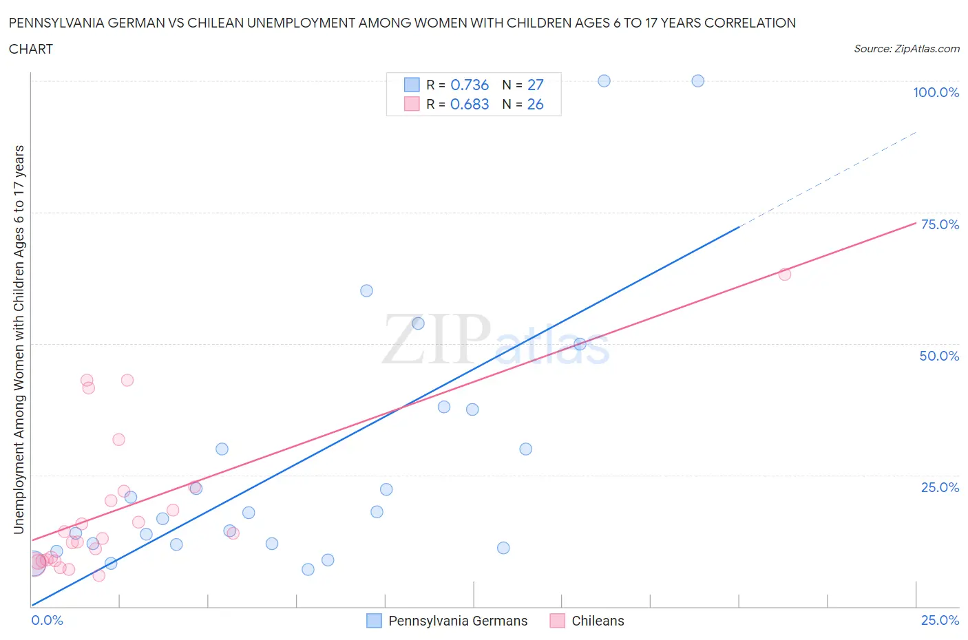 Pennsylvania German vs Chilean Unemployment Among Women with Children Ages 6 to 17 years